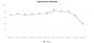 2023年1月高空作業(yè)平臺租賃景氣度指數(shù)發(fā)布